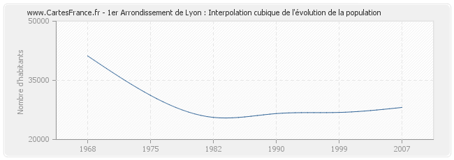 1er Arrondissement de Lyon : Interpolation cubique de l'évolution de la population